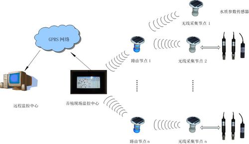 什么是养鱼水质环境自动监控系统