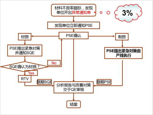 中小企业工厂的生产异常诊断与处理方法 附异常处理流程图